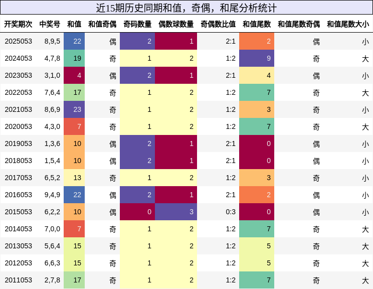 和值分析，奇偶分析，和尾分析