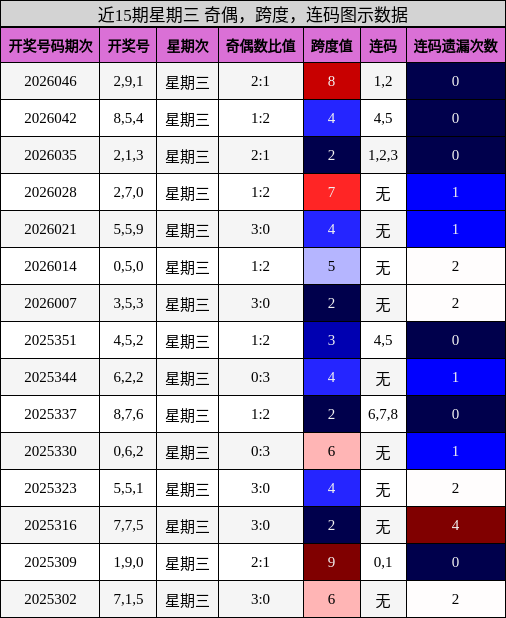 近15期星期三 奇偶，跨度，连码图示数据