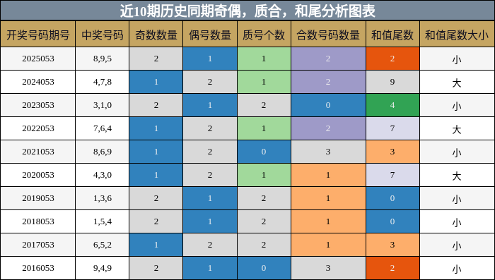奇偶分析，质合分析，和尾分析