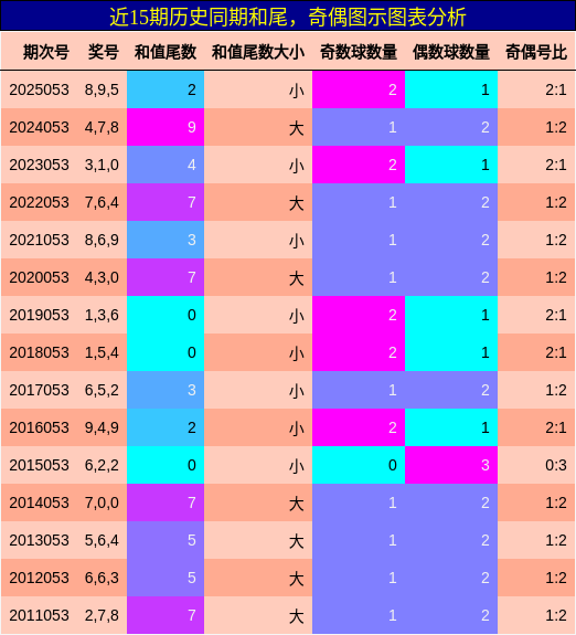 和尾分析，奇偶分析