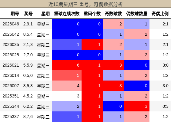 重号分析，奇偶分析