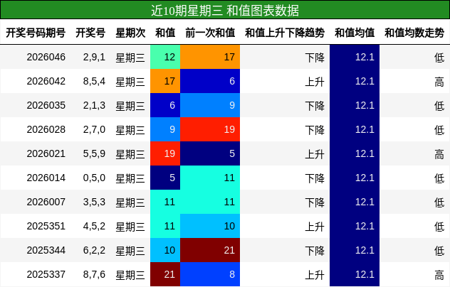 近10期星期三 和值图表数据