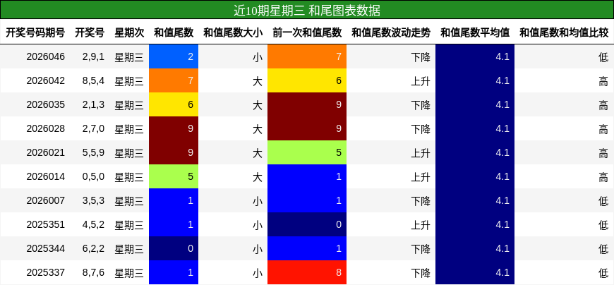 近10期星期三 和尾图表数据