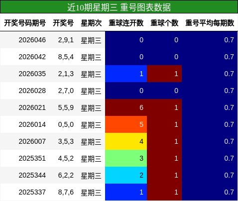近10期星期三 重号图表数据