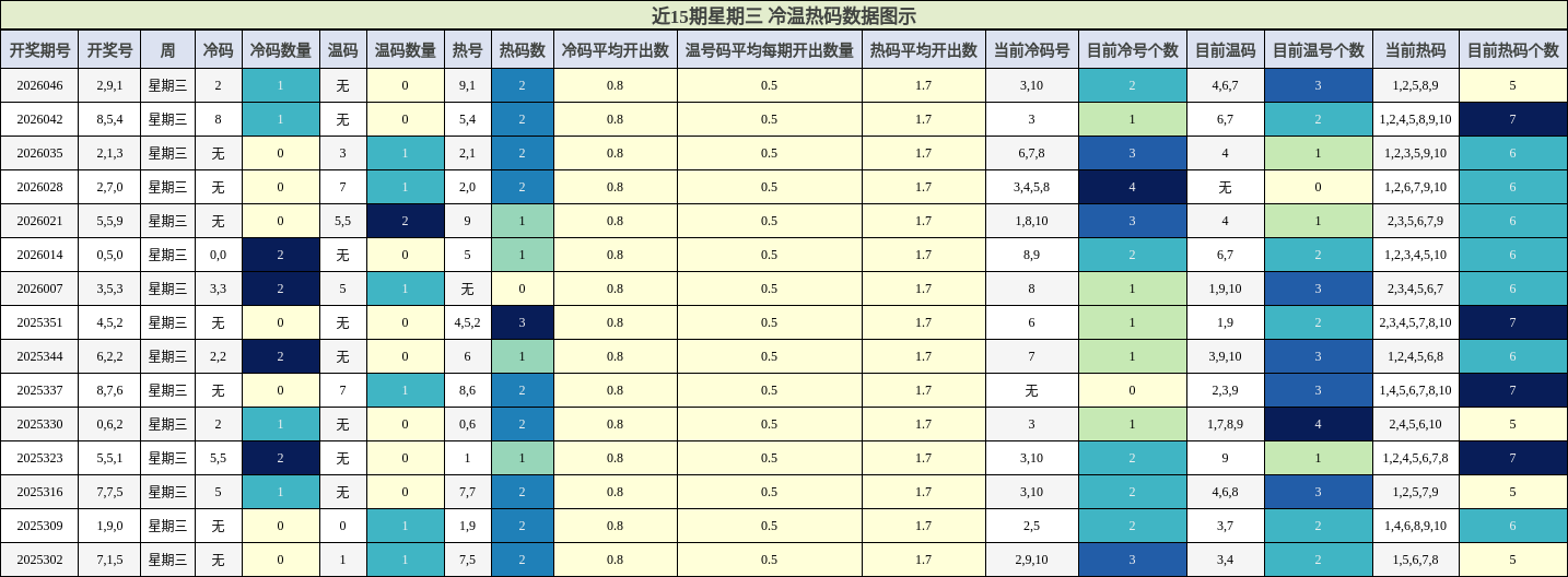 近15期星期三 冷温热码数据图示