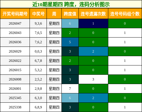 跨度分析，连码分析