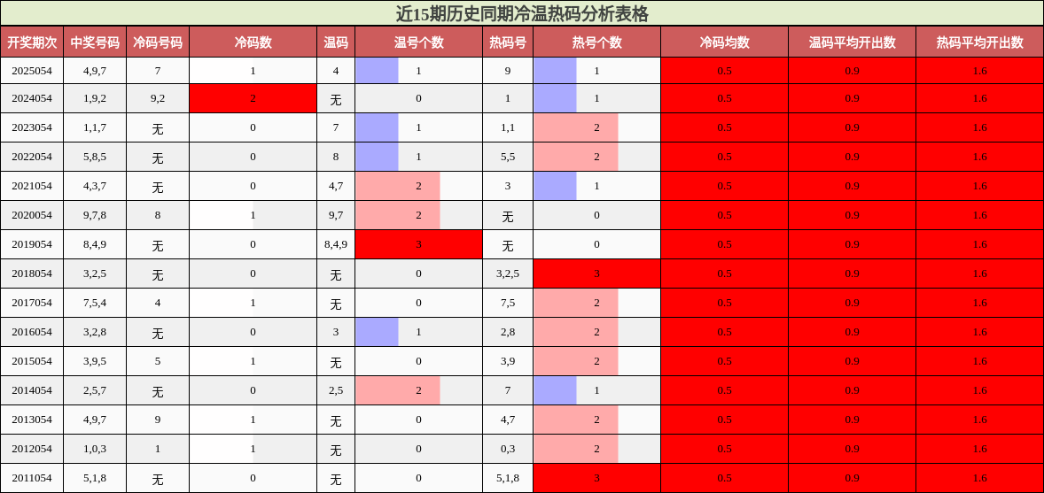 近15期历史同期冷温热码分析表格