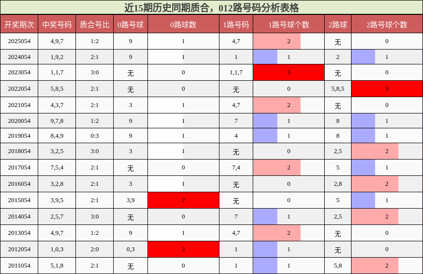 近15期历史同期质合，012路号码分析表格
