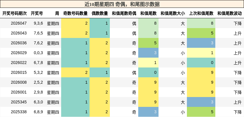 近10期星期四 奇偶，和尾图示数据
