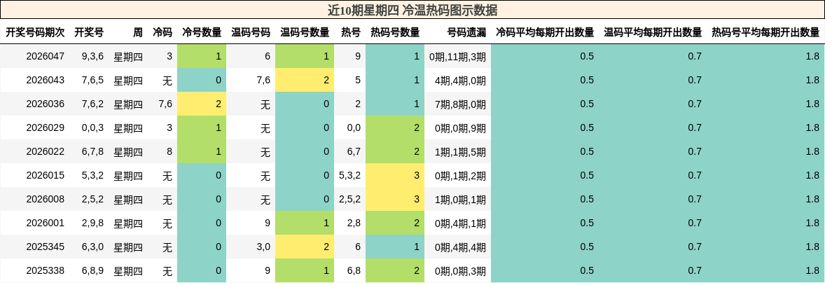 近10期星期四 冷温热码图示数据
