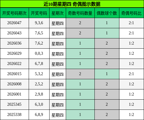 近10期星期四 奇偶图示数据