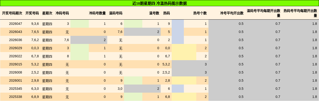 近10期星期四 冷温热码图示数据