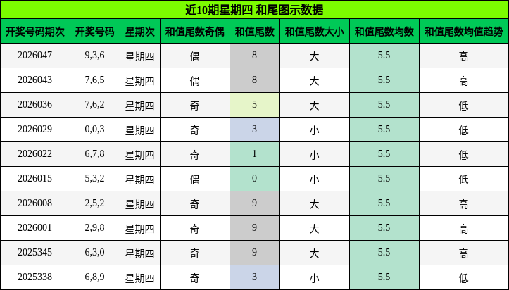 近10期星期四 和尾图示数据