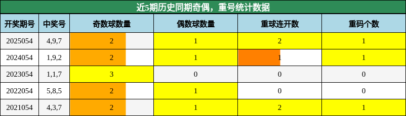 奇偶分析，重号分析