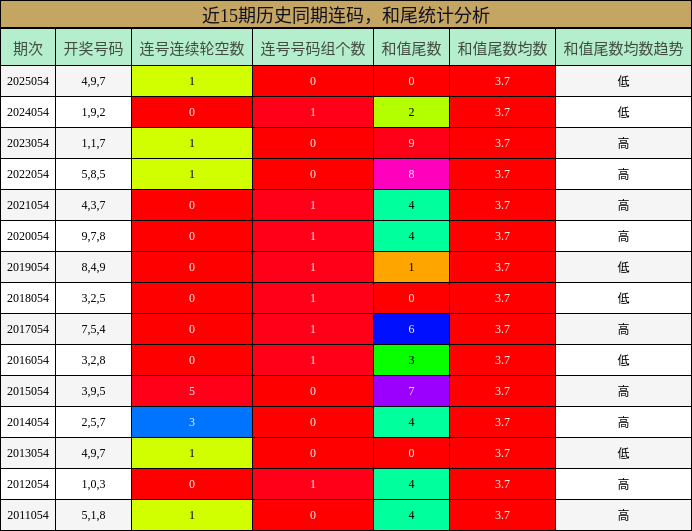 连码分析，和尾分析