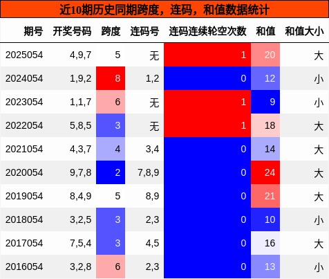 跨度分析，连码分析，和值分析
