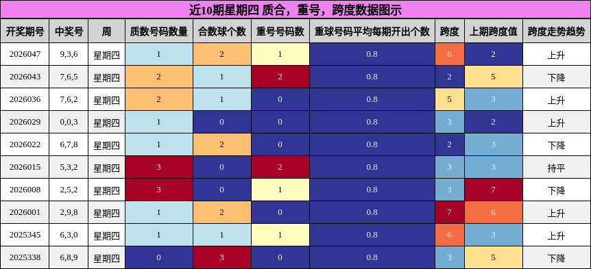 近10期星期四 质合，重号，跨度数据图示