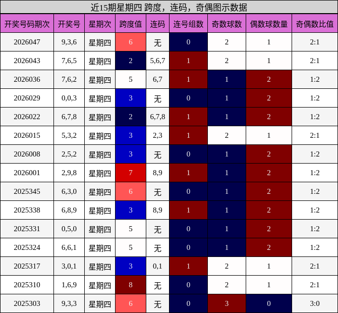 近15期星期四 跨度，连码，奇偶图示数据