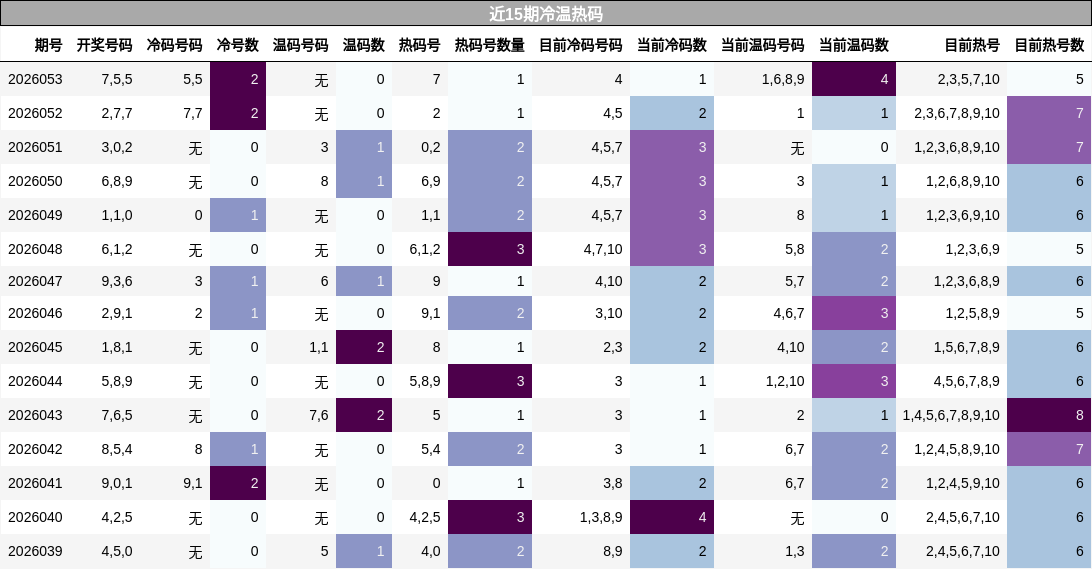 近15期冷温热码