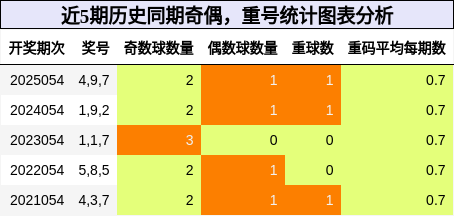 奇偶分析，重号分析