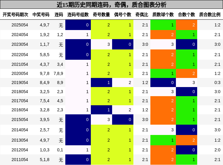 连码分析，奇偶分析，质合分析