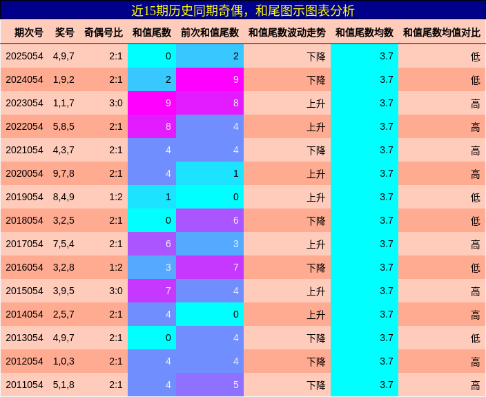 奇偶分析，和尾分析