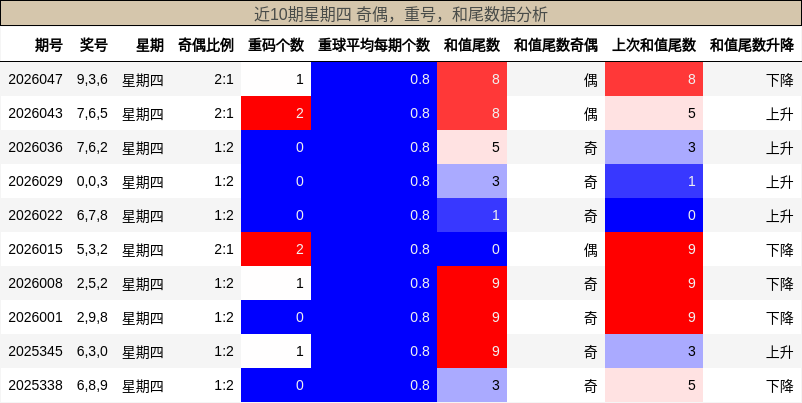 近10期星期四 奇偶，重号，和尾数据分析