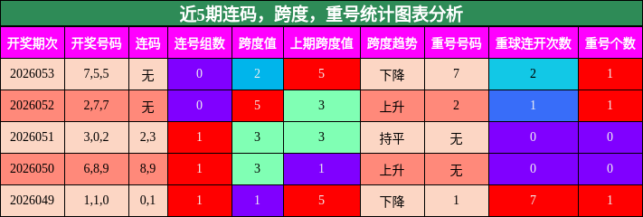连码分析，跨度分析，重号分析