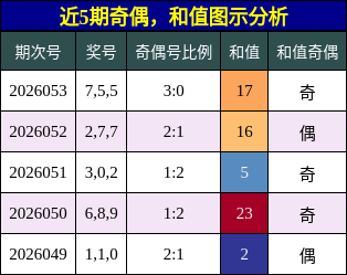 奇偶分析，和值分析