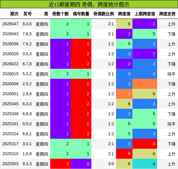 近15期星期四 奇偶，跨度统计图示
