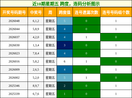 近10期星期五 跨度，连码分析图示