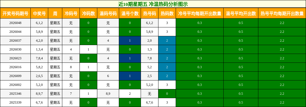 近10期星期五 冷温热码分析图示