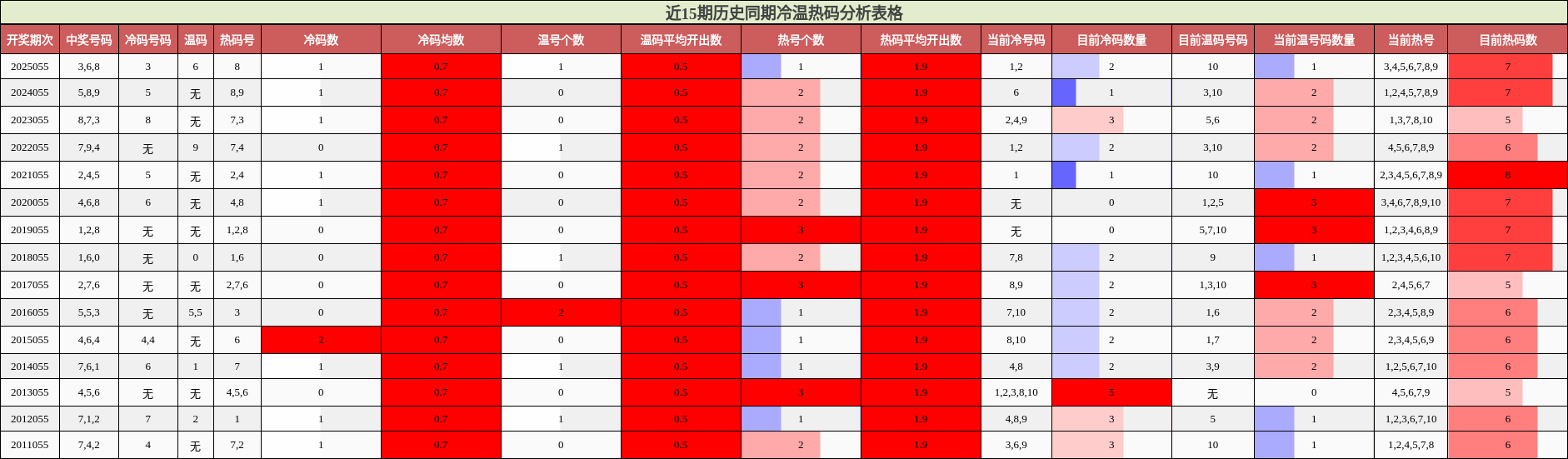 近15期历史同期冷温热码分析表格