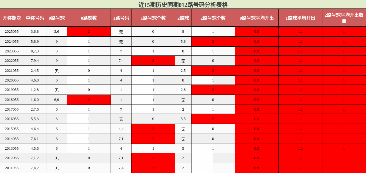 近15期历史同期012路号码分析表格