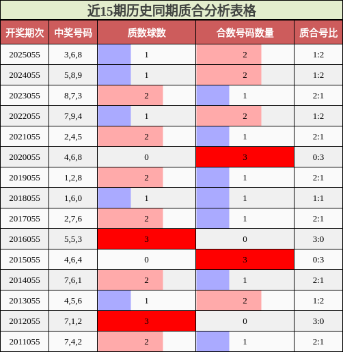 近15期历史同期质合分析表格