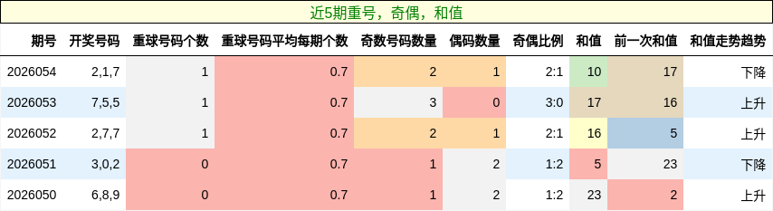 重号分析，奇偶分析，和值分析