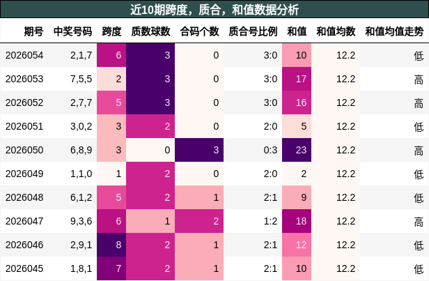 近10期跨度，质合，和值数据分析