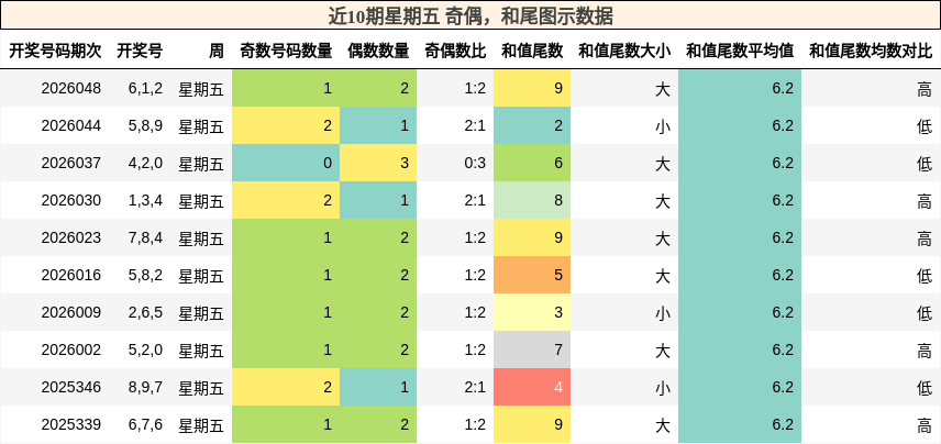 近10期星期五 奇偶，和尾图示数据