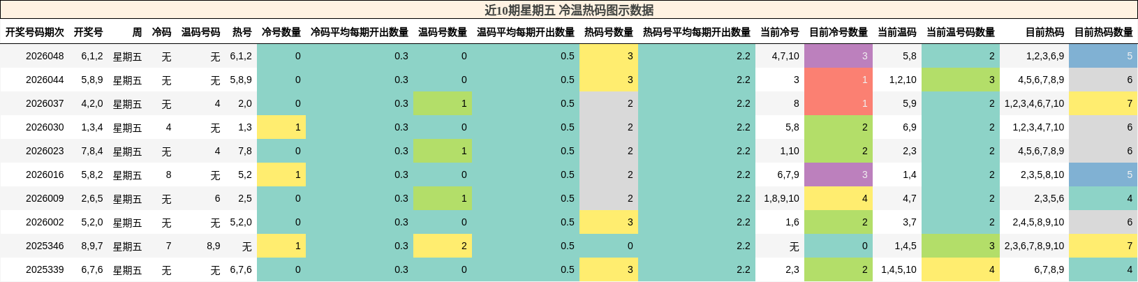 近10期星期五 冷温热码图示数据