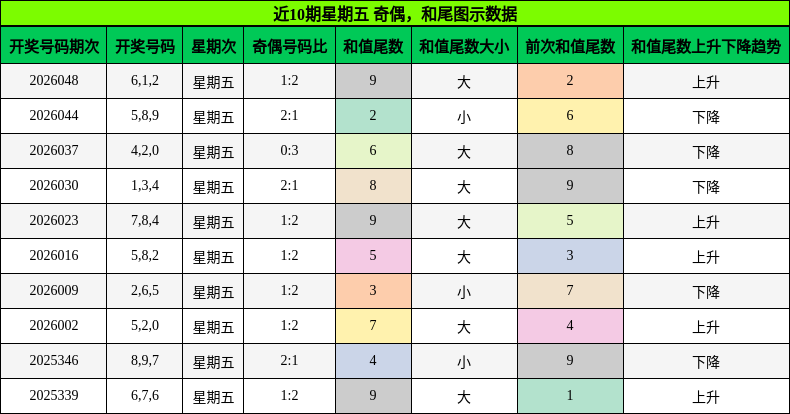 奇偶分析，和尾分析