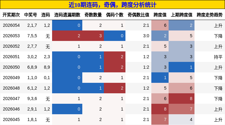 连码分析，奇偶分析，跨度分析
