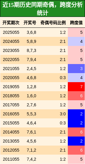 奇偶分析，跨度分析