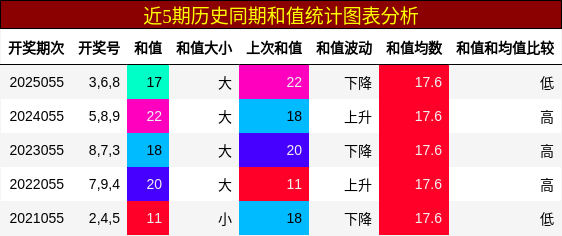 近5期历史同期和值统计图表分析