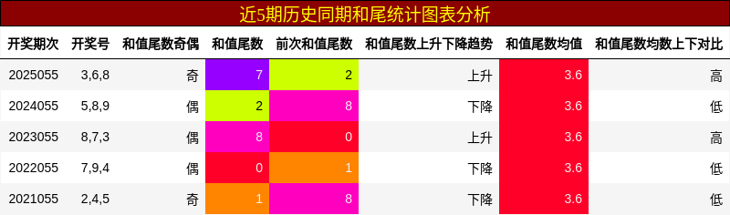 近5期历史同期和尾统计图表分析