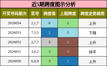 近5期跨度图示分析