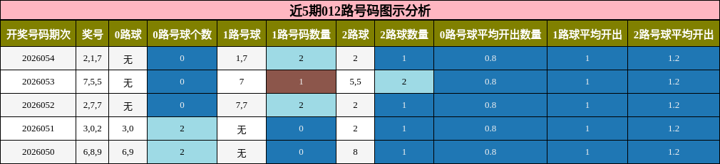 近5期012路号码图示分析