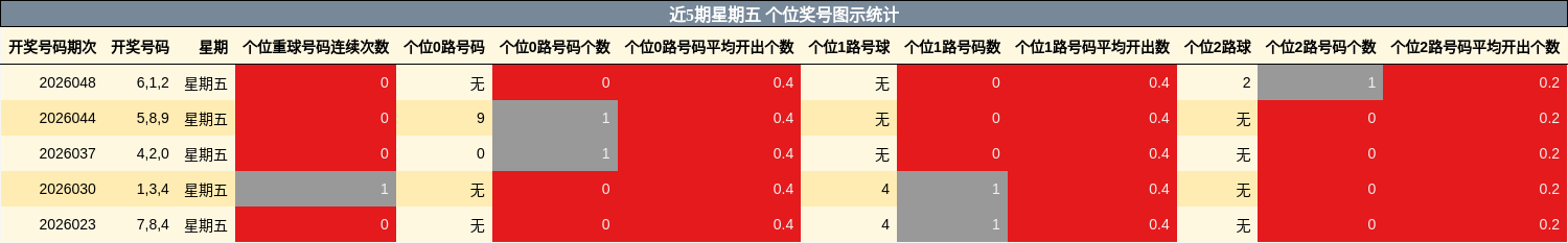 近5期星期五 个位奖号图示统计
