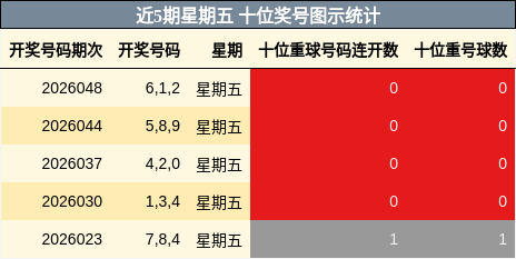 近5期星期五 十位奖号图示统计