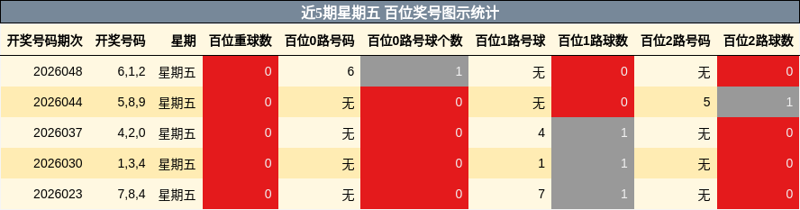 近5期星期五 百位奖号图示统计