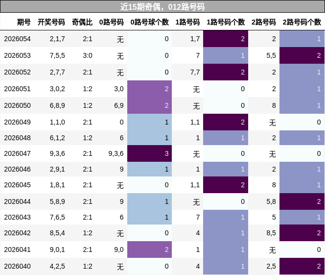 近15期奇偶，012路号码分析